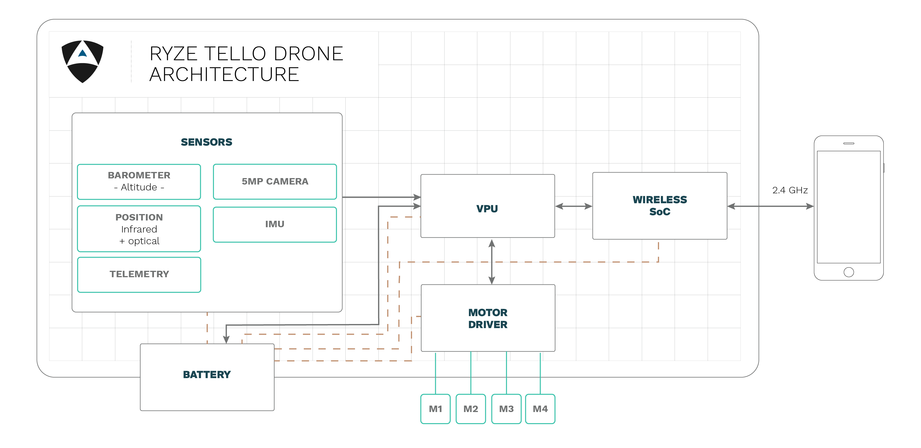 Ryze Tello architecture