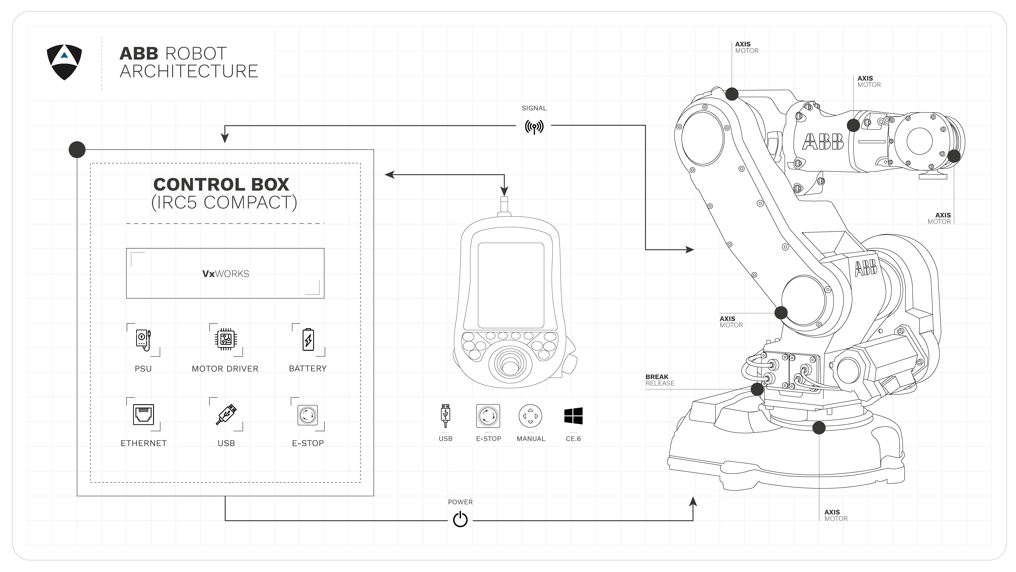 ABB IRC5 architecture