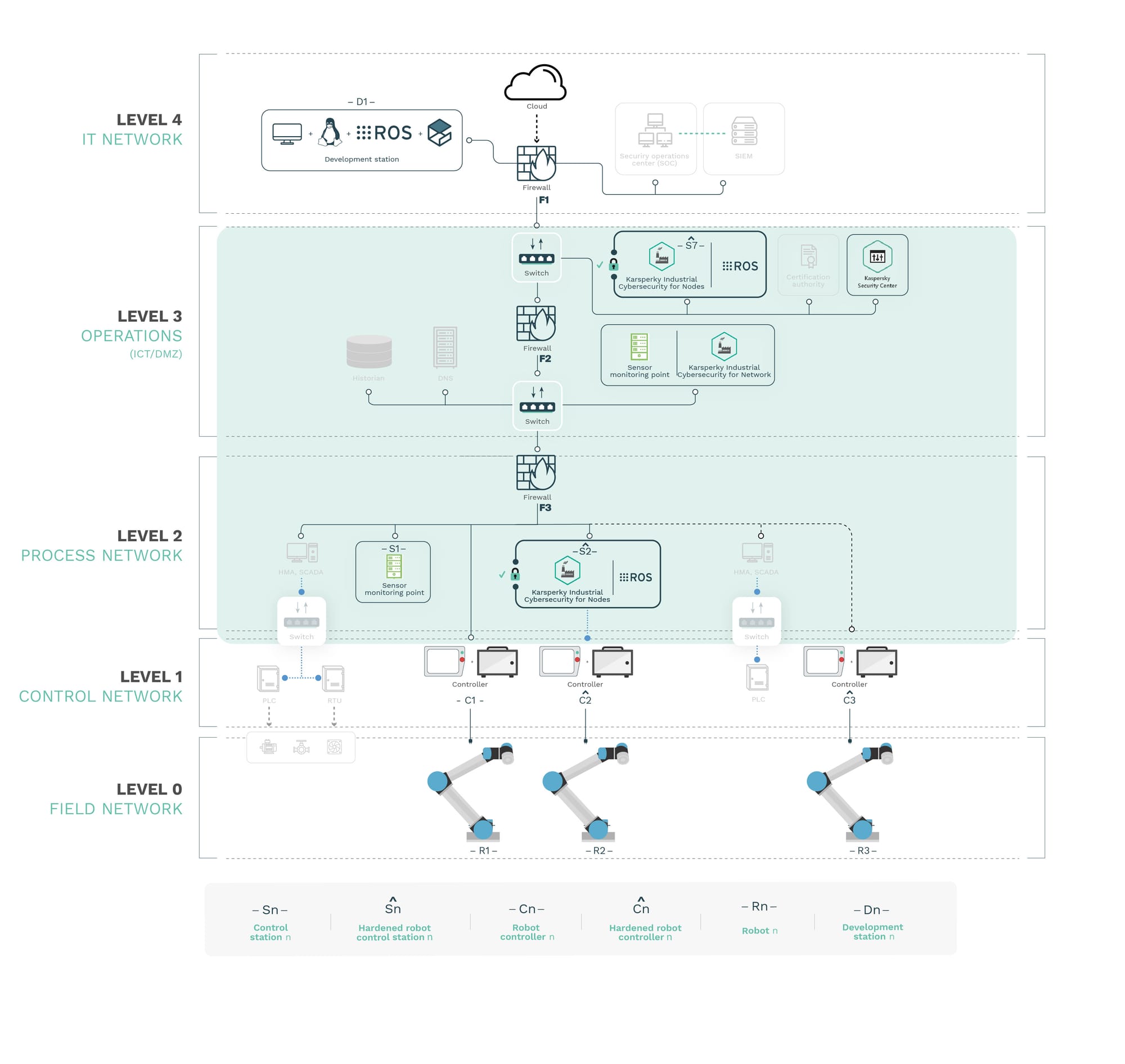 KICS and RIS architecture diagram
