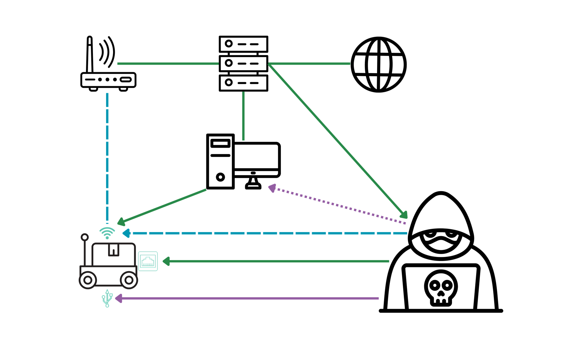 Risk analysis diagram