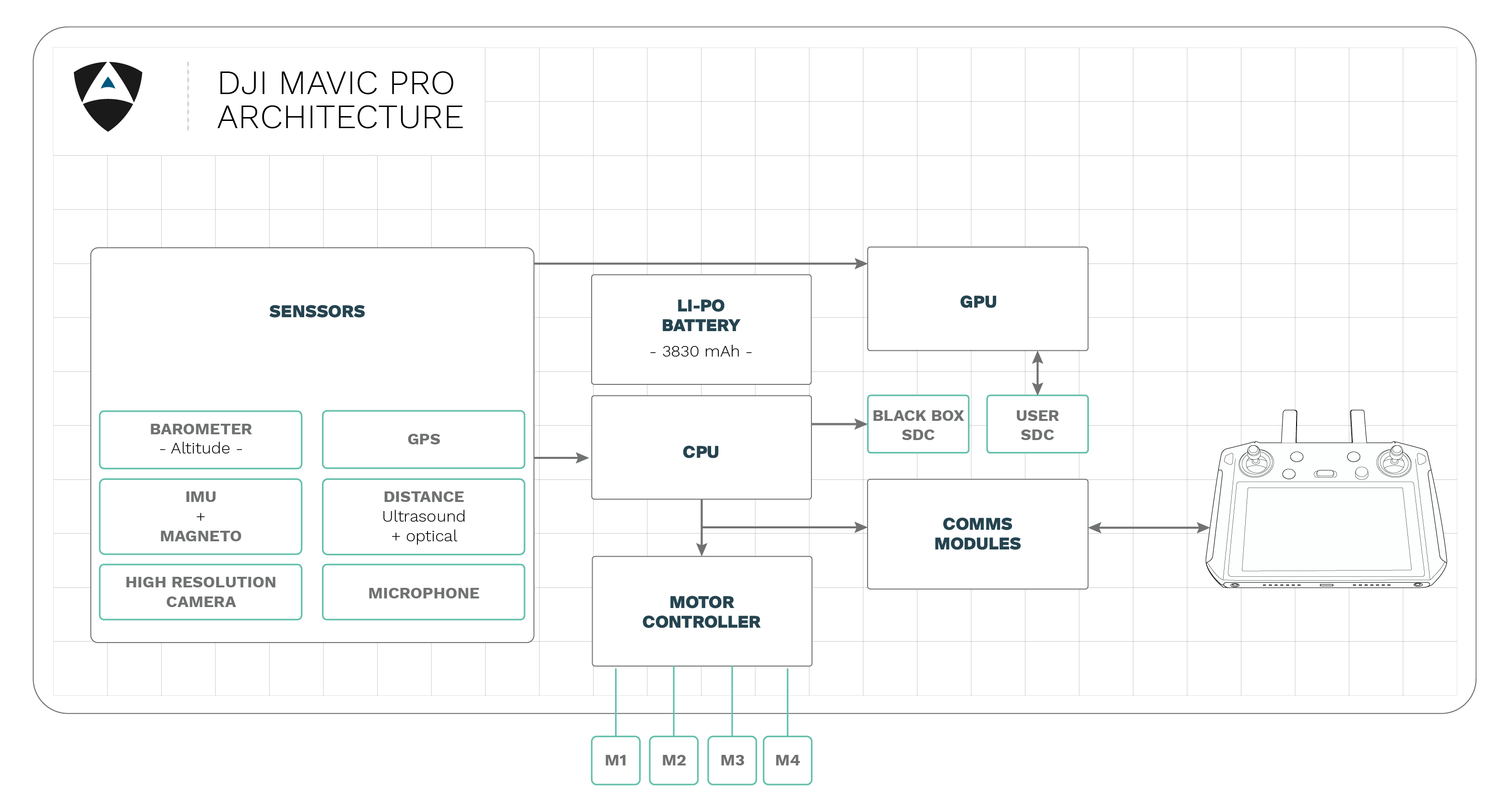 DJI Mavic Pro architecture