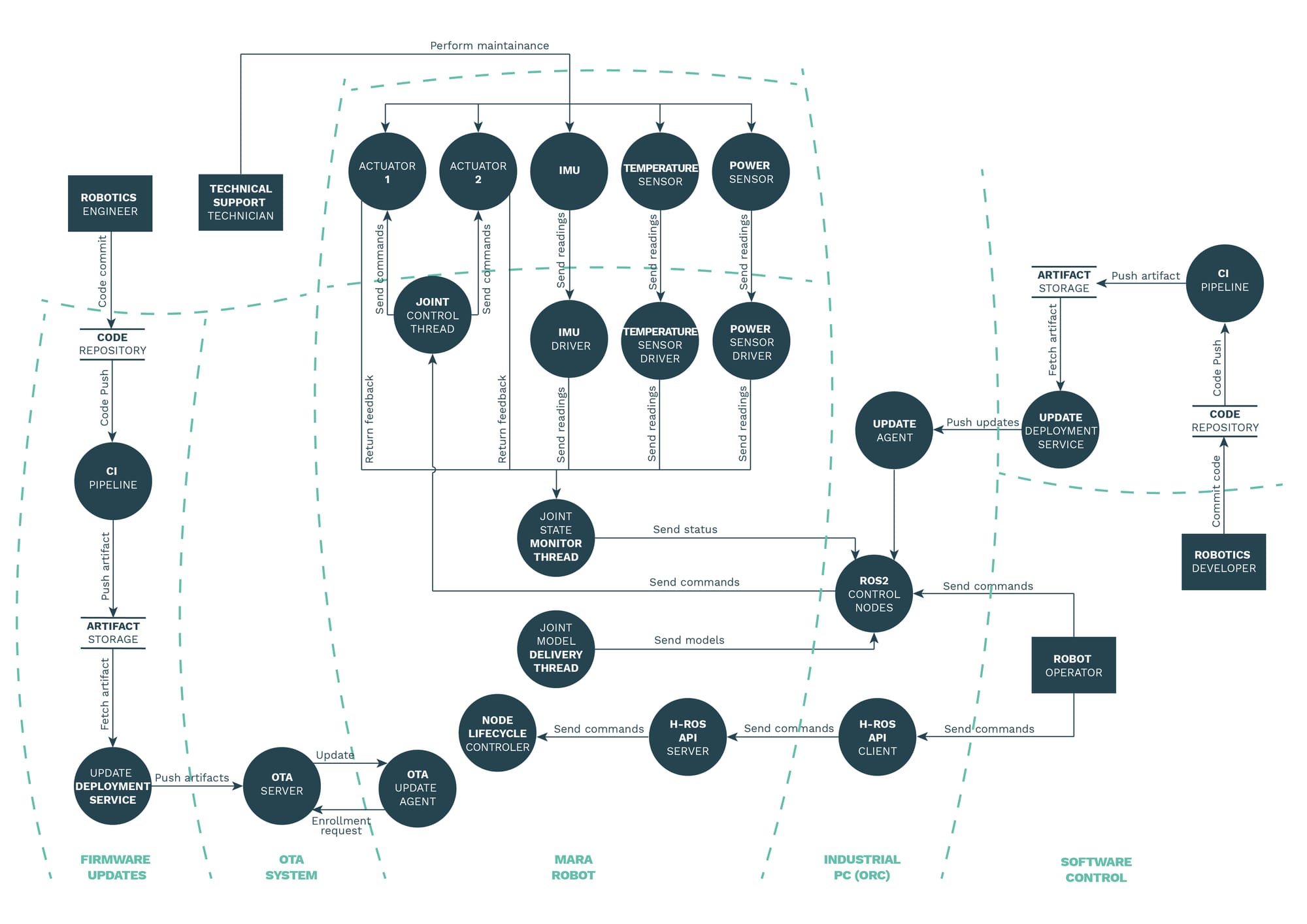 Trust boundaries and use case scenarios
