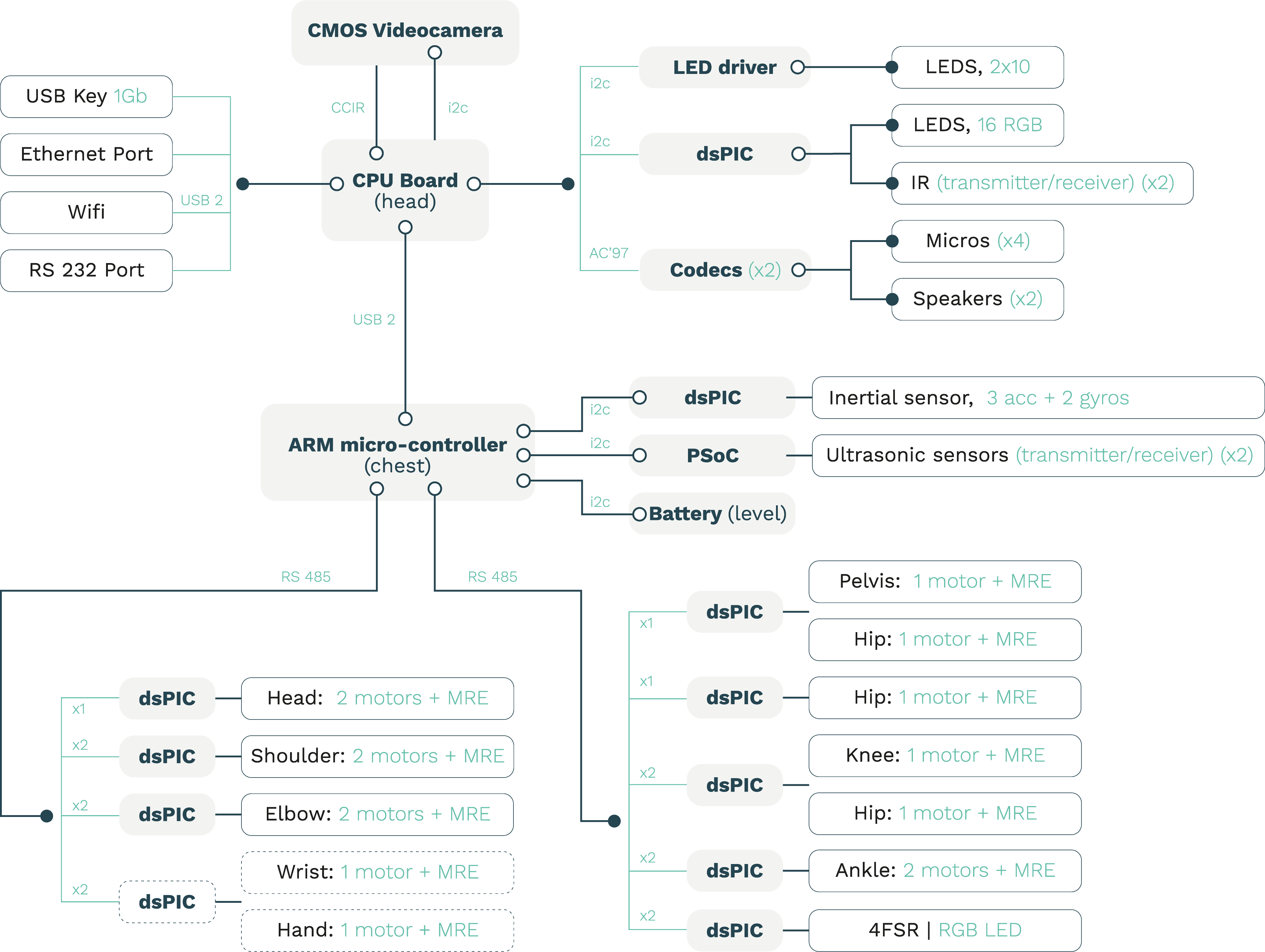Pepper low level architecture