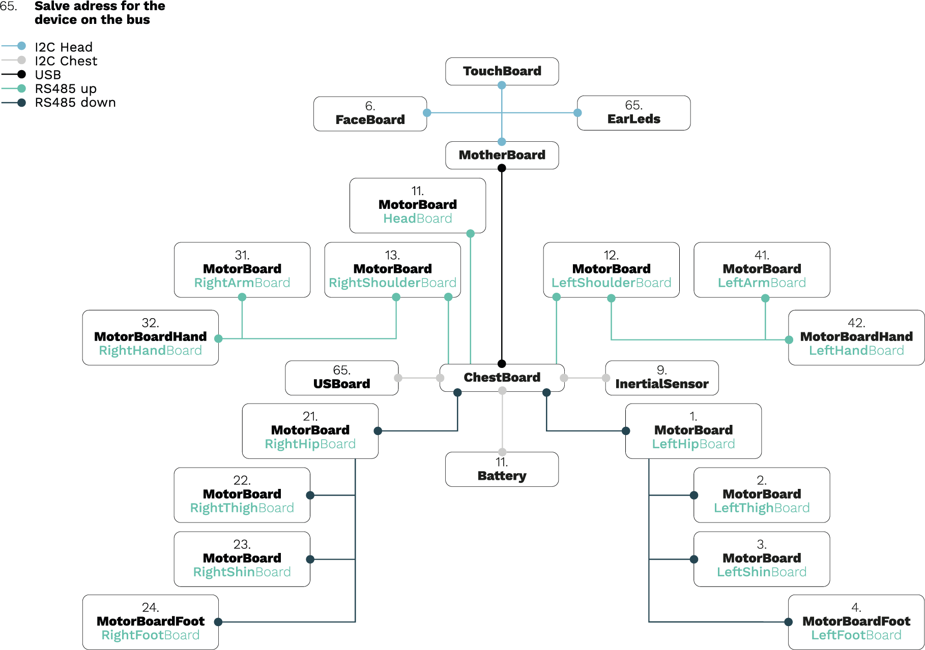 Pepper hardware components