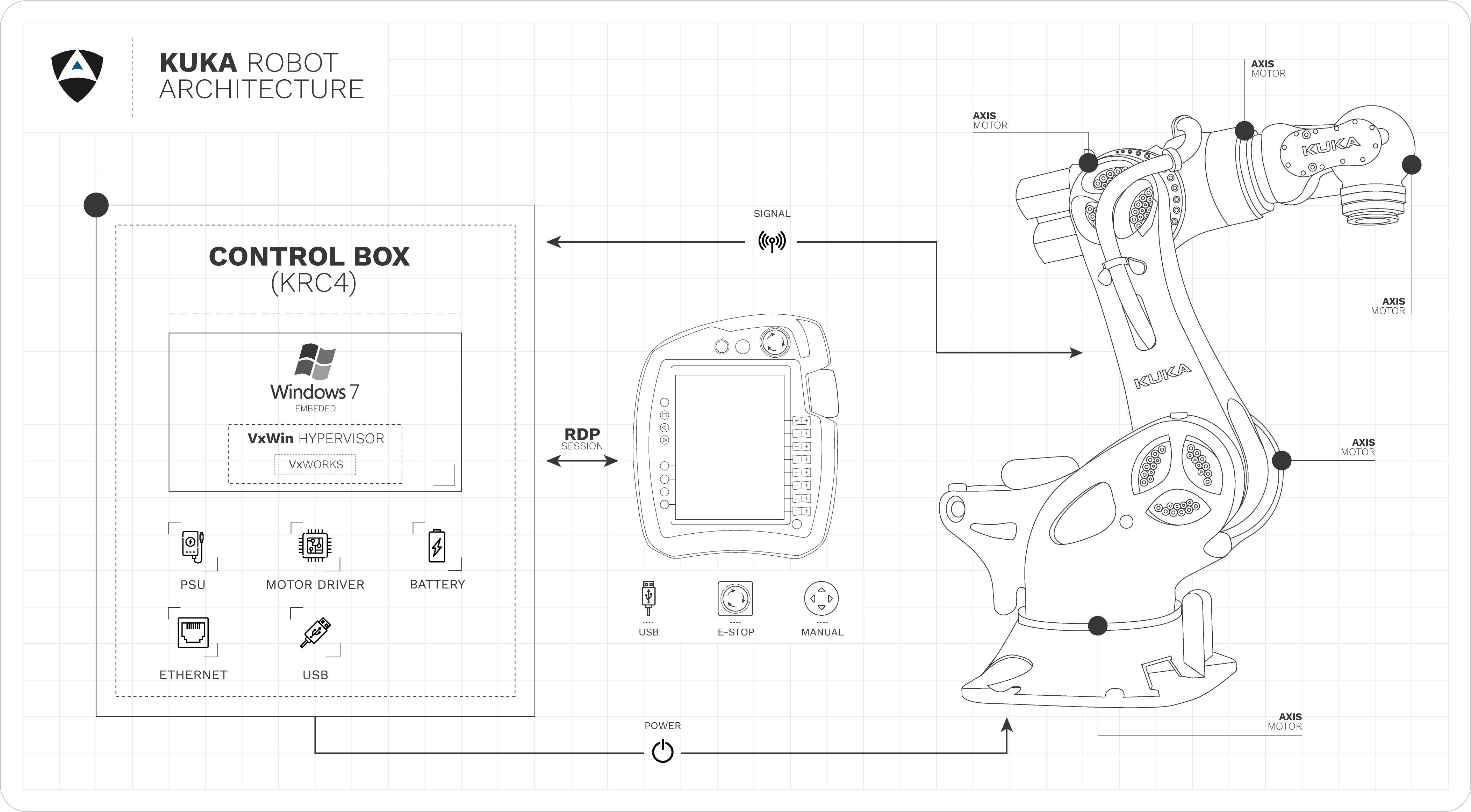 KUKA KR C4 architecture