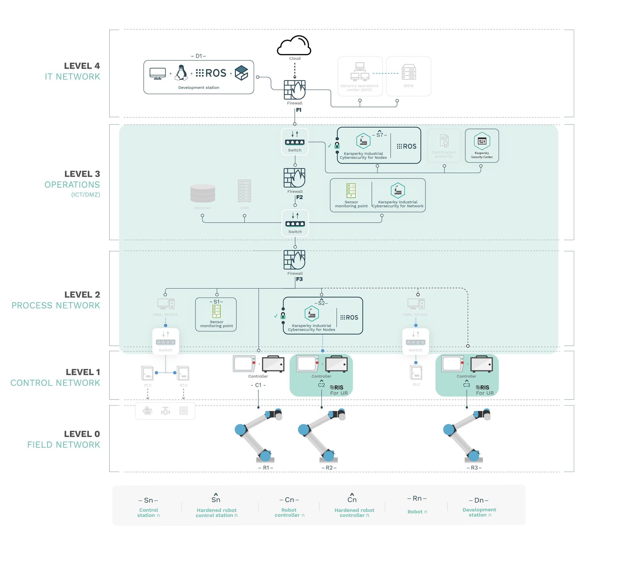 KICS and RIS integration diagram