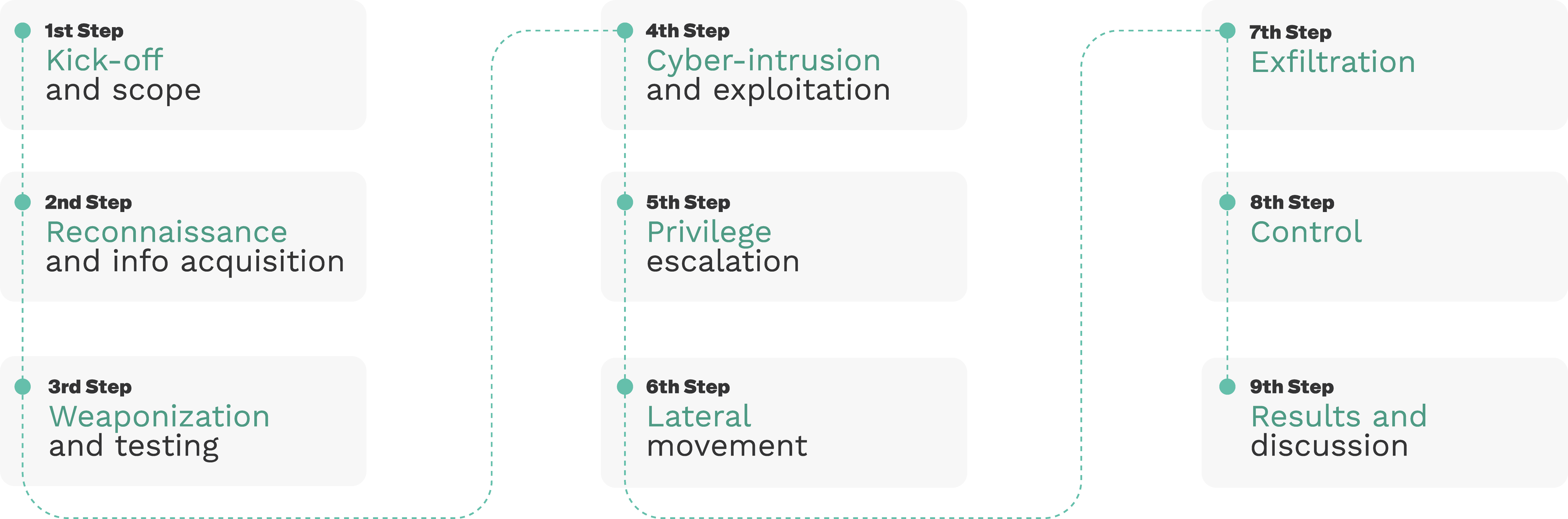 Pentesting methodology