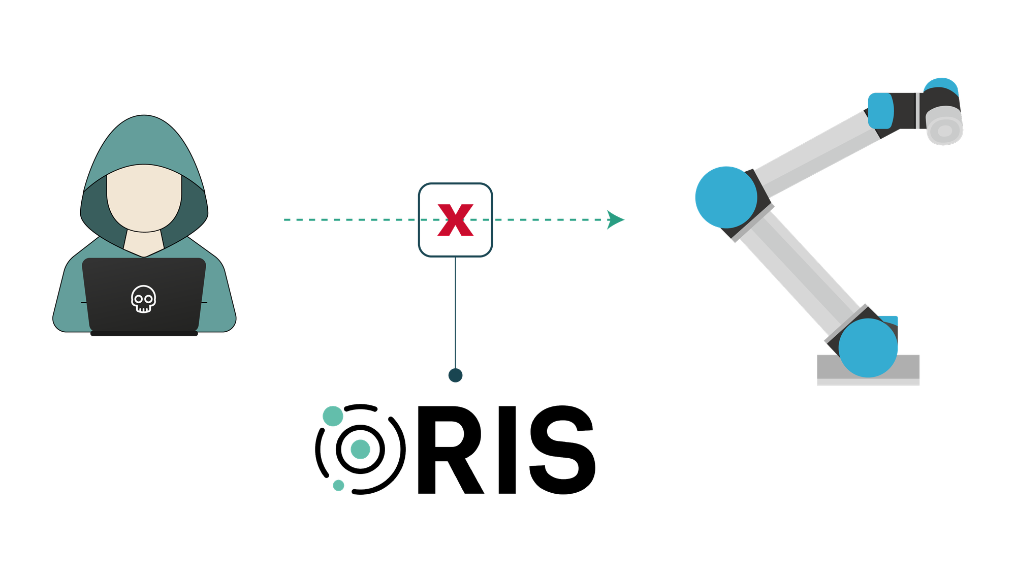 RPK RIS architecture diagram