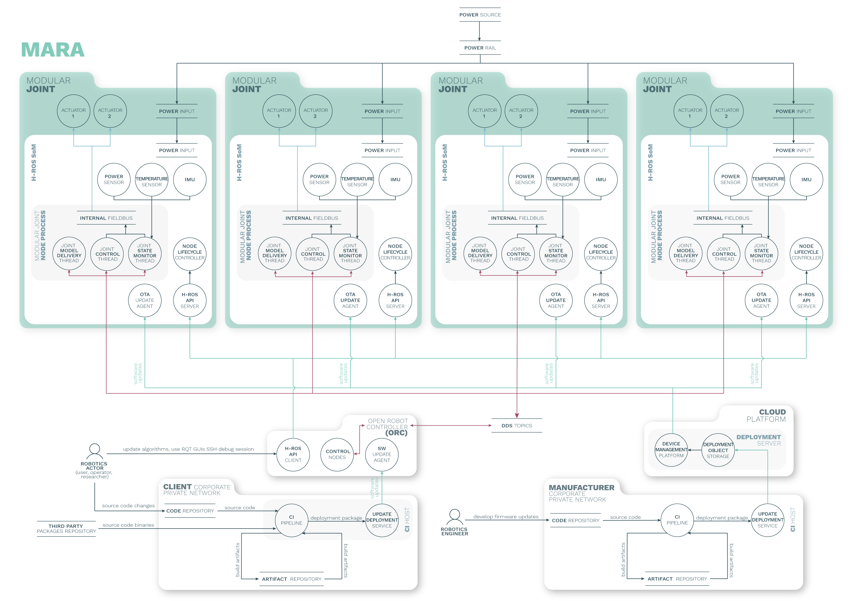 Architecture dataflow diagram
